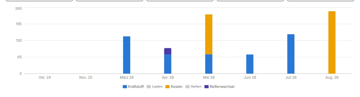 Kostenanalyse nach Klick auf ‘Reifen’ in der Legende, Kategorie ausgeblendet